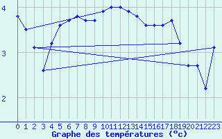 Courbe de tempratures pour Herwijnen Aws