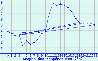 Courbe de tempratures pour Aniane (34)