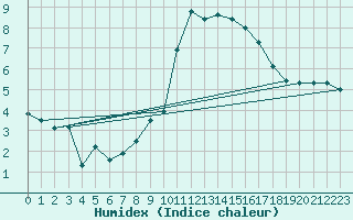 Courbe de l'humidex pour Aniane (34)