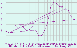 Courbe du refroidissement olien pour Croisette (62)