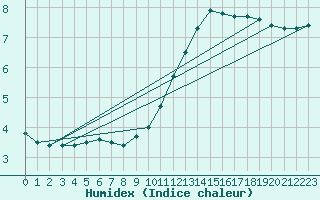 Courbe de l'humidex pour Coulommes-et-Marqueny (08)