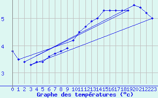 Courbe de tempratures pour Sermange-Erzange (57)