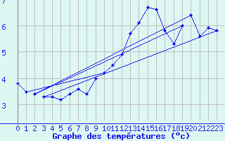 Courbe de tempratures pour Belfort (90)