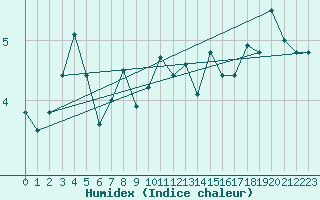 Courbe de l'humidex pour Nyhamn