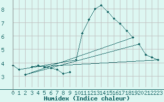 Courbe de l'humidex pour Sain-Bel (69)