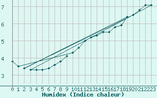 Courbe de l'humidex pour Mont-Rigi (Be)