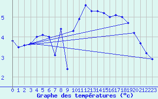 Courbe de tempratures pour Setsa