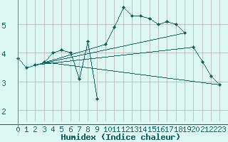 Courbe de l'humidex pour Setsa