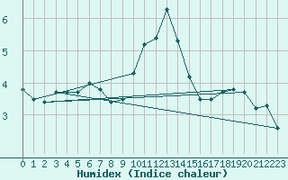 Courbe de l'humidex pour Annecy (74)