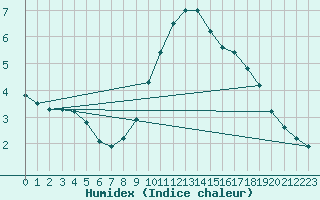 Courbe de l'humidex pour Lauwersoog Aws