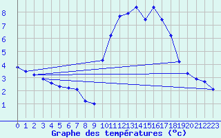 Courbe de tempratures pour Cernay (86)