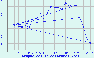 Courbe de tempratures pour Stora Sjoefallet