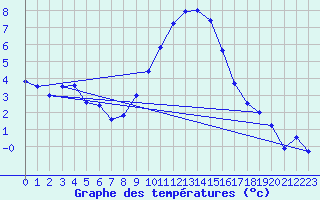 Courbe de tempratures pour Diepholz