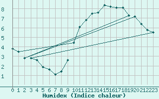 Courbe de l'humidex pour Boulogne (62)