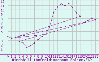 Courbe du refroidissement olien pour Lorient (56)