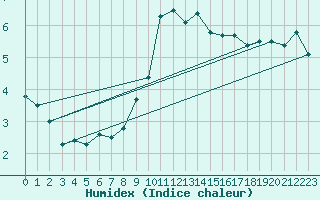 Courbe de l'humidex pour Klippeneck