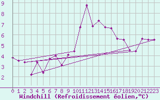 Courbe du refroidissement olien pour Leoben