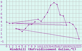 Courbe du refroidissement olien pour Wdenswil