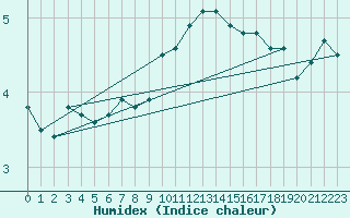 Courbe de l'humidex pour Les Eplatures - La Chaux-de-Fonds (Sw)