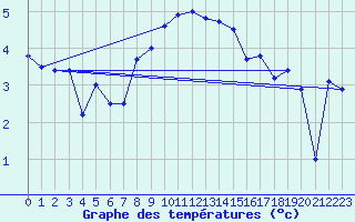 Courbe de tempratures pour Neuchatel (Sw)