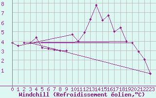 Courbe du refroidissement olien pour Roanne (42)