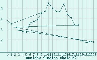 Courbe de l'humidex pour Feldberg-Schwarzwald (All)