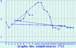 Courbe de tempratures pour Abed