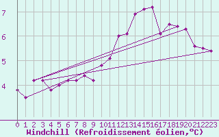 Courbe du refroidissement olien pour Laval-sur-Vologne (88)