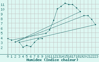 Courbe de l'humidex pour Evreux (27)