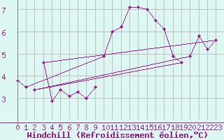Courbe du refroidissement olien pour Lanvoc (29)