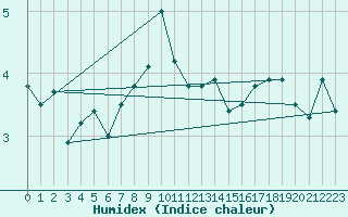 Courbe de l'humidex pour Cimetta