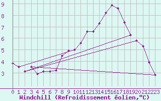 Courbe du refroidissement olien pour Remich (Lu)