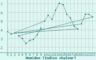 Courbe de l'humidex pour Naven