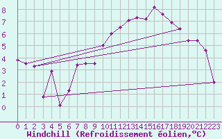 Courbe du refroidissement olien pour Saint Gallen