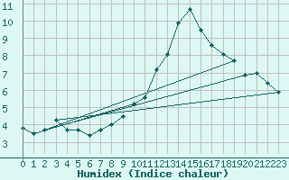 Courbe de l'humidex pour Belfort-Dorans (90)