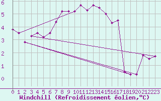 Courbe du refroidissement olien pour Izegem (Be)