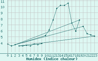 Courbe de l'humidex pour Mont-Saint-Vincent (71)