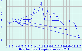 Courbe de tempratures pour Pilatus