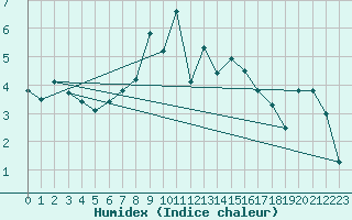Courbe de l'humidex pour Pilatus