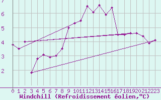 Courbe du refroidissement olien pour Frontone