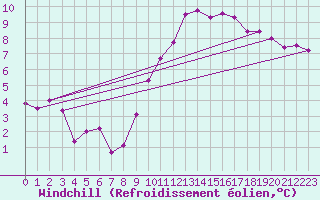 Courbe du refroidissement olien pour Chteaudun (28)