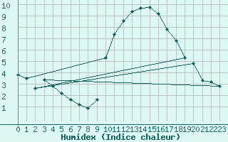 Courbe de l'humidex pour Grasque (13)