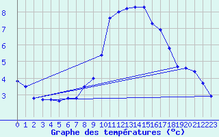 Courbe de tempratures pour Kaufbeuren-Oberbeure