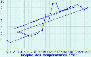 Courbe de tempratures pour Ouessant (29)