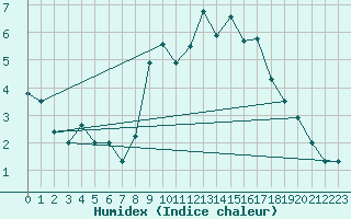 Courbe de l'humidex pour Klippeneck