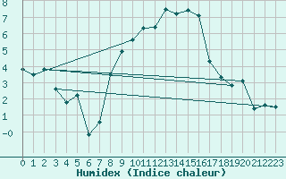 Courbe de l'humidex pour Fribourg (All)