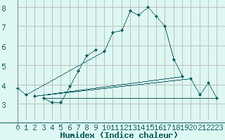 Courbe de l'humidex pour Eggishorn