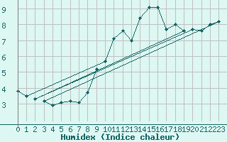 Courbe de l'humidex pour Zugspitze