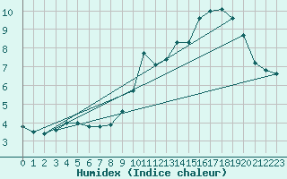 Courbe de l'humidex pour Crest (26)