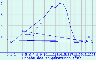 Courbe de tempratures pour Port Aine